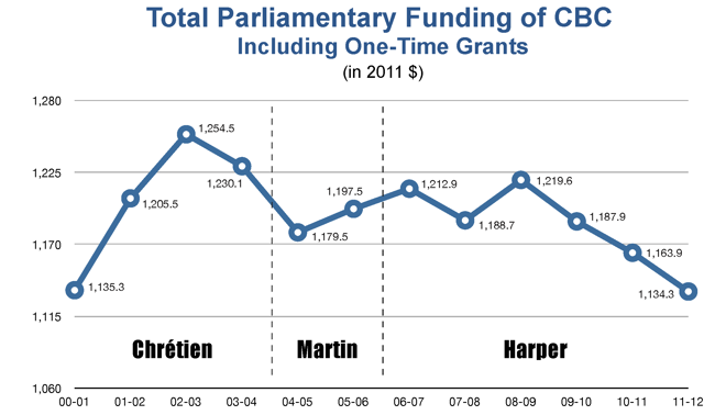 Graph of CBC funding under Chrétien, Martin, and Harper, with a large spike up under Chrétien and decline over the last three terms under Harper